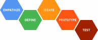 Εκπαίδευση Design Thinking στην Ελλάδα